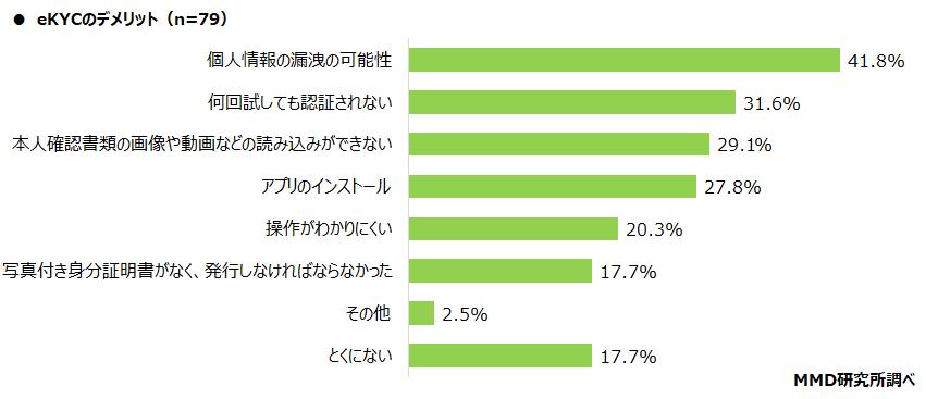 eKYCの現況と予想される今後の課題