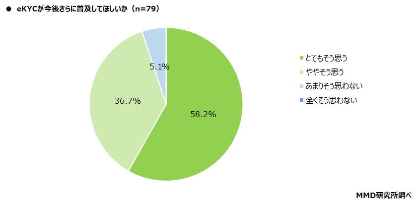 eKYCの現況と予想される今後の課題 