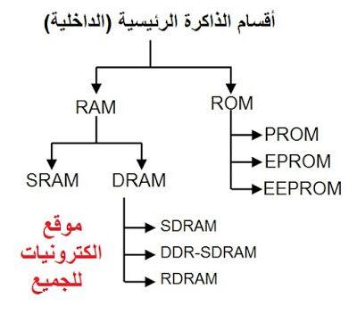 Types of memory in a computer