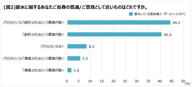 食洗機で節約した水が、防災用備蓄水に変わる！フィニッシュ、節水と備蓄の「#ダブルSaveWaterチャレンジ」プロジェクト発足