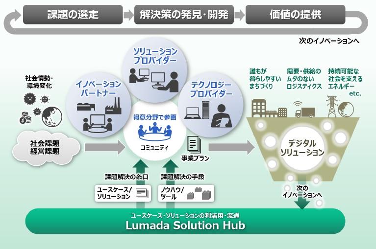 社会価値、環境価値、経済価値およびQoLの向上に向けたオープンイノベーションを加速するパートナー制度「Lumadaアライアンスプログラム」をグローバルで開始 企業リリース