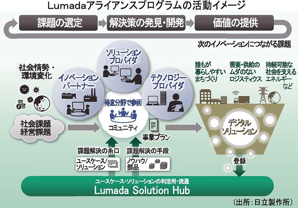 社会価値、環境価値、経済価値およびQoLの向上に向けたオープンイノベーションを加速するパートナー制度「Lumadaアライアンスプログラム」をグローバルで開始 企業リリース 