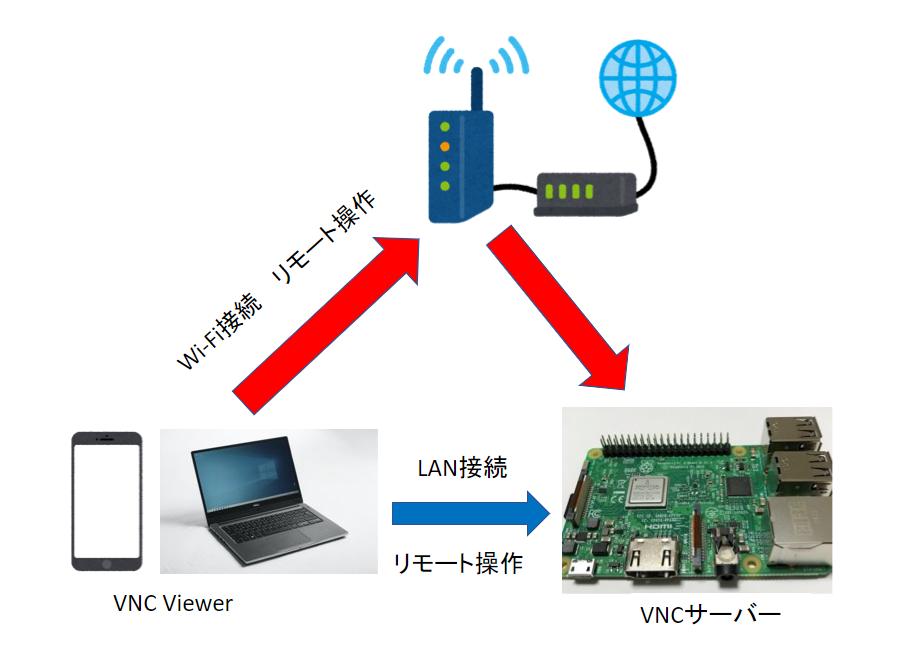 VNCでパソコンを遠隔操作する方法 