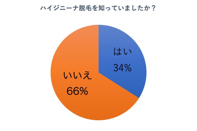 ORICON NEWS｜オリコンニュース 渋谷:長野:那覇で無料脱毛モニター募集中「ハイジニーナ脱毛」について『#脱毛gram』調査レポートを発表！〜VIO脱毛の新トレンド 