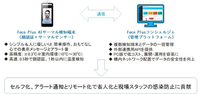 Non-contact temperature measurement second: Launch of “Face Plus AI thermal detection system” that can be linked with entry/exit/attendance management system, etc.