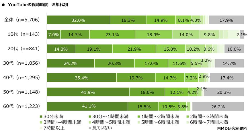 動画視聴に関する利用実態調査 