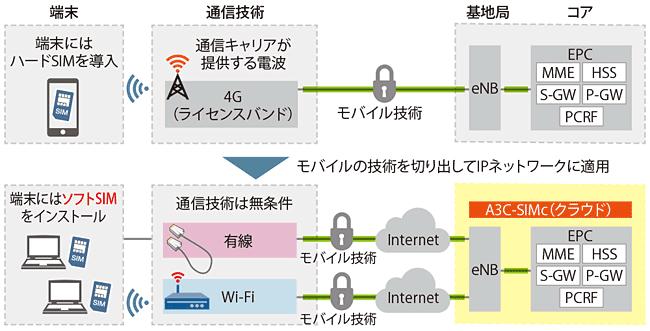 Zero Trust Soft SIM + SWG to control all communications from 1200 yen per month