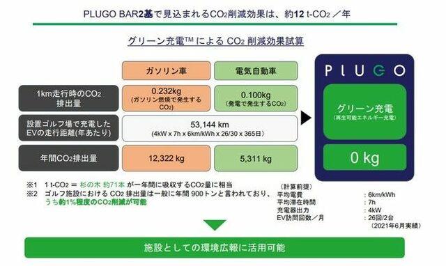 日本初　電気自動車充電メーカーのプラゴが100％再生可能エネルギーで充電するグリーン充電™を開始、提供第一弾となる再エネ証明の調達を完了 