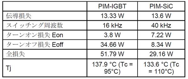 ソーラーインバーターにおけるIGBT PIMとSiC MOSFET PIMの性能比較 