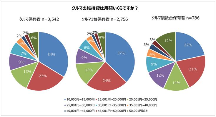 クルマの維持費は「月額2万円以下」、過半数が解答　パーク24調べ