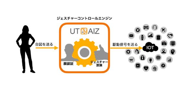 AI が人間の「合図（身体動作）」を察知、安心安全な都市実現を目指すジェスチャーコントロールエンジン「UT-AIZ™」開発 