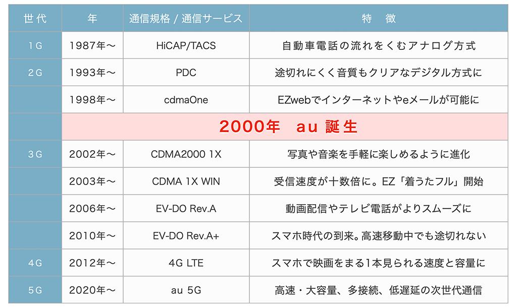 【au20周年】どこでも高品質でつながる！ auのエリア対策と通信品質の挑戦