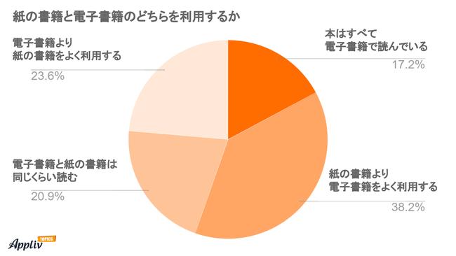 電子書籍の利用実態調査、2人に1人が利用経験あり、電子書籍に使うお金は0円が最多。よく利用するサービスは「Kindle」「LINEマンガ」（おたすけスマホ情報サイト「Appliv TOPICS」調べ） 