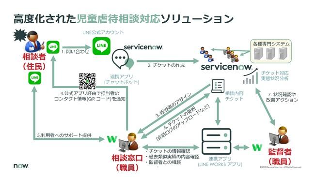 ServiceNow Japan、LINE、LINE WORKSと連携することで、汎用性の高い問合せ対応ソリューションモデルを開発 企業リリース