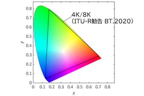 NHK、テレビの色域を表す「Gamut Rings」開発。2次元で明度可視化 