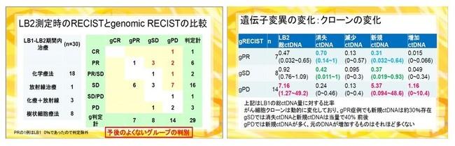 ＜がんゲノム解析＞固形がんの治療効果判定にゲノム解析を用いる効果判定方法　「genomic RECIST（ゲノミックレシスト）」を提唱