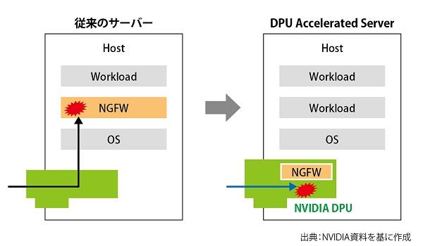 注目の新プロセッサ「NVIDIA DPU」で、データセンターのセキュリティはどう変わるのか 