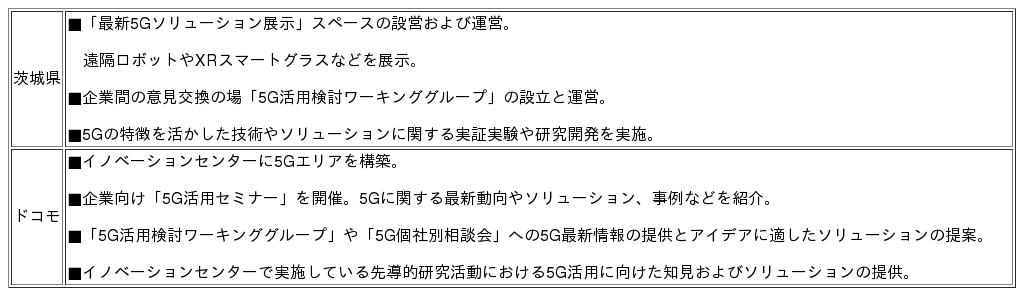 茨城県とドコモ、県内産業活性化に向け5G活用に関する共同研究を開始 