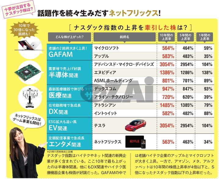 AKB48's Tomu Muto pays attention to "Netflix" and "Walt Disney" listed on the NASDAQ market in the United States! ～Buying Nasdaq Stocks That Have Increased Six Times in 10 Years～