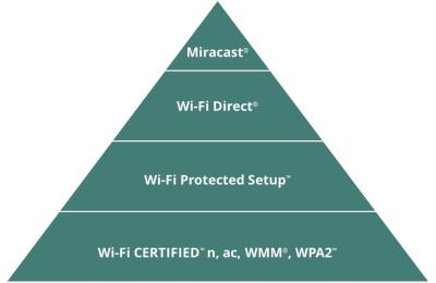 【10GBASE-T、ついに普及？】Miracastはついに4K出力が可能に、11acとH.265もサポート【期待のネット新技術】 - INTERNET Watch 