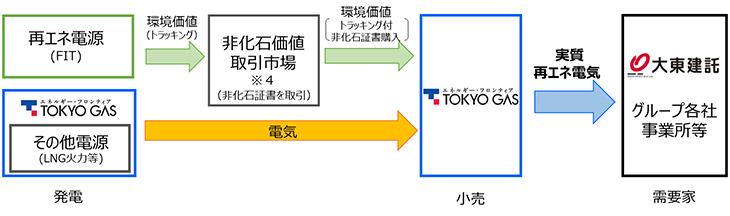 トラッキング付FIT非化石証書の取り扱いを開始 企業リリース 