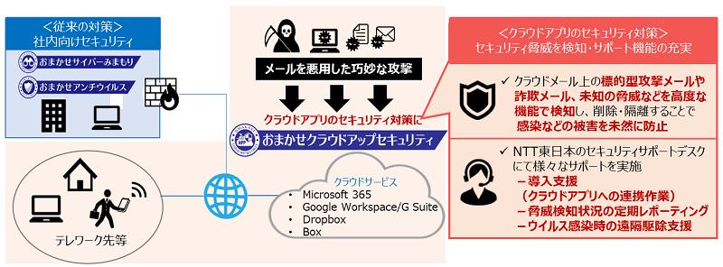 NTT東日本、クラウドメールのセキュリティ対策をサポートする「おまかせクラウドアップセキュリティ」