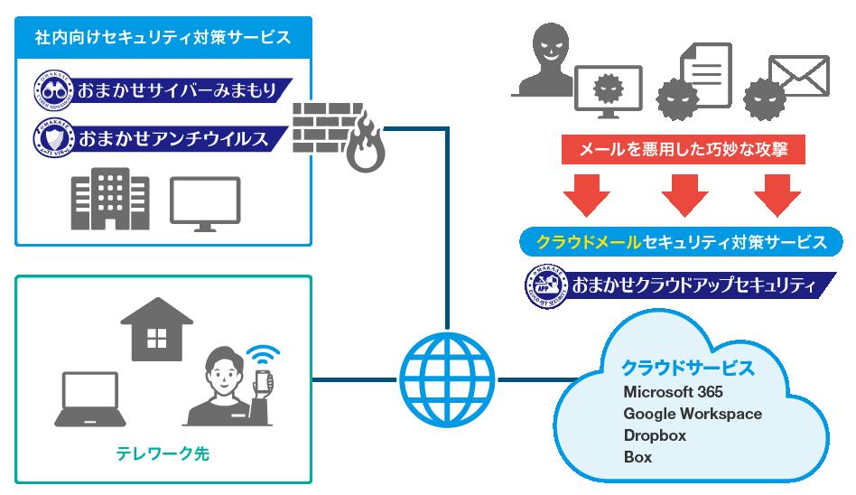 NTT東日本、クラウドメールのセキュリティ対策をサポートする「おまかせクラウドアップセキュリティ」 