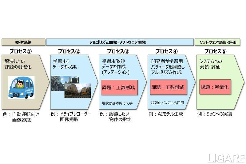 Denso ten, vehicle, etc. AI technology development for real-time recognition 