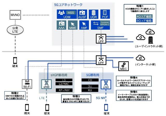 Panasonic's 5G/SXGP communication service demonstration for building metants, in collaboration with Mori Building