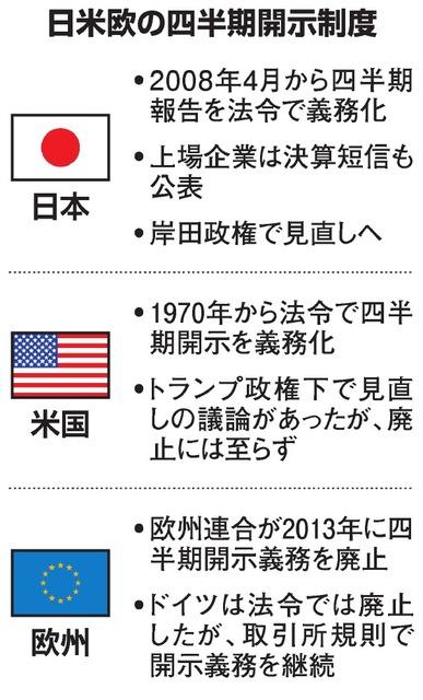 アングル：四半期開示見直し、早くて2024年か　試される首相の本気度 