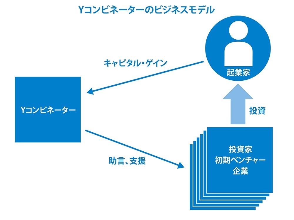 What is an incubator?AIRBNB and Dropbox Mechanical Business Model Description: Incubator | Business+IT