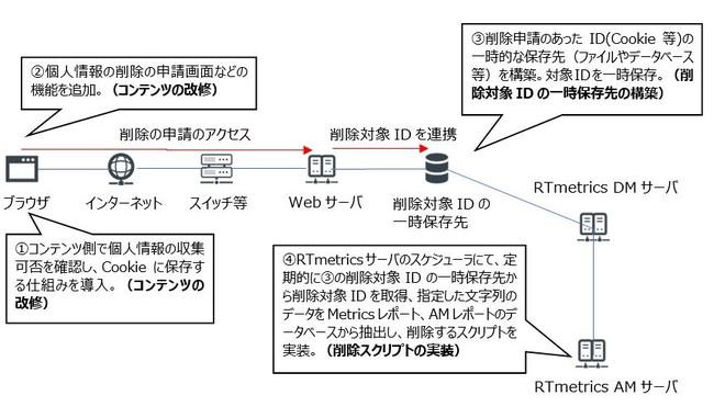 サーバサイドCookieを活用したハイブリッドWebアクセス解析ソフトウェア「RTmetrics®」のログ版およびオプションDB(Advanced Analytics Module)の最新版をリリース