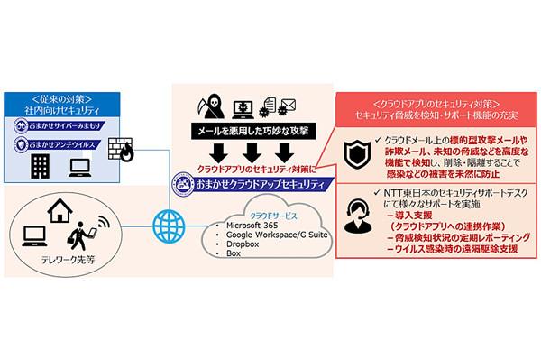 NTT East, service that supports security measures for cloud mail