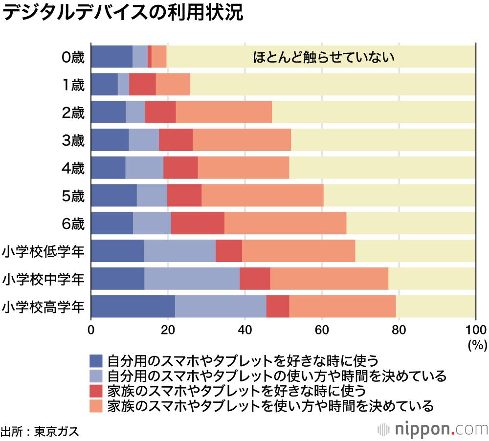 ニュース 【Japan Data】デジタル・ネイティブ世代 : 3歳の半数以上がスマホやタブレットを利用―東京ガス調べ