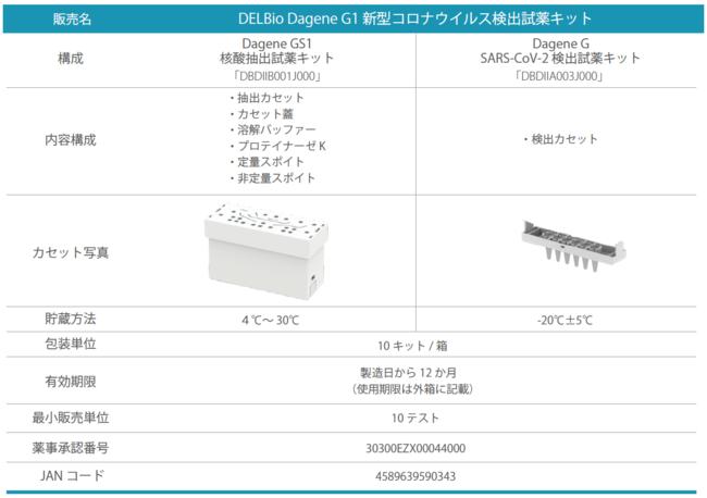 「DELBio Dagene G1 新型コロナウイルス検出試薬キット」体外診断用医薬品の承認・公的医療保険適用と「全自動遺伝子解析装置 G1」(Real Time RT-PCR)発売に関するお知らせ 