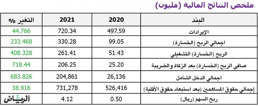 الشركة العربية للتعهدات الفنية تعلن عن النتائج المالية السنوية لعام 2021 