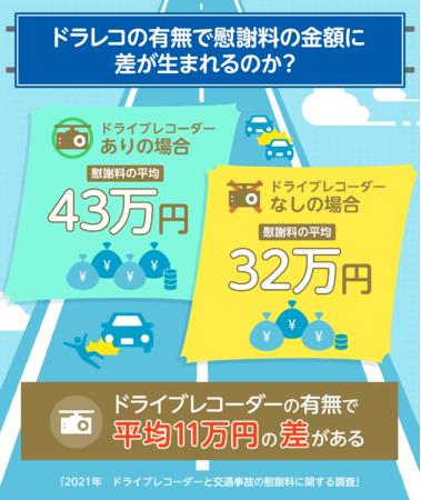 The average amount of alimony is 110,000 yen depending on the presence or absence of a drive recorder!88.5 % answered that "Dorareco was useful in the event of an accident"