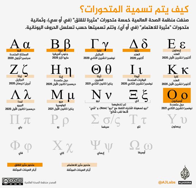 أوميكرون.. هل هو أخطر من السلالات المتحورة الأخرى وكيف تتم تسمية المتحورات؟