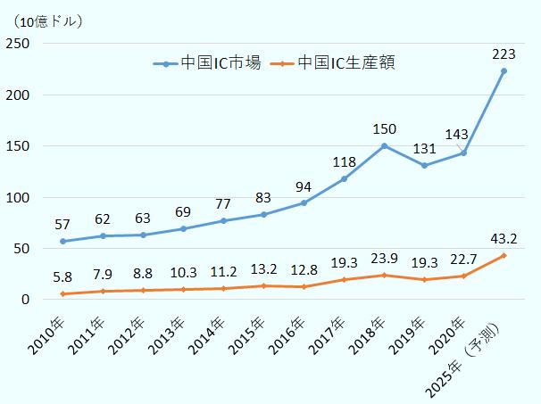 2020年の集積回路輸入額は3,524億ドル、大幅赤字が続く
半導体自給率上昇を狙う中国（1） 