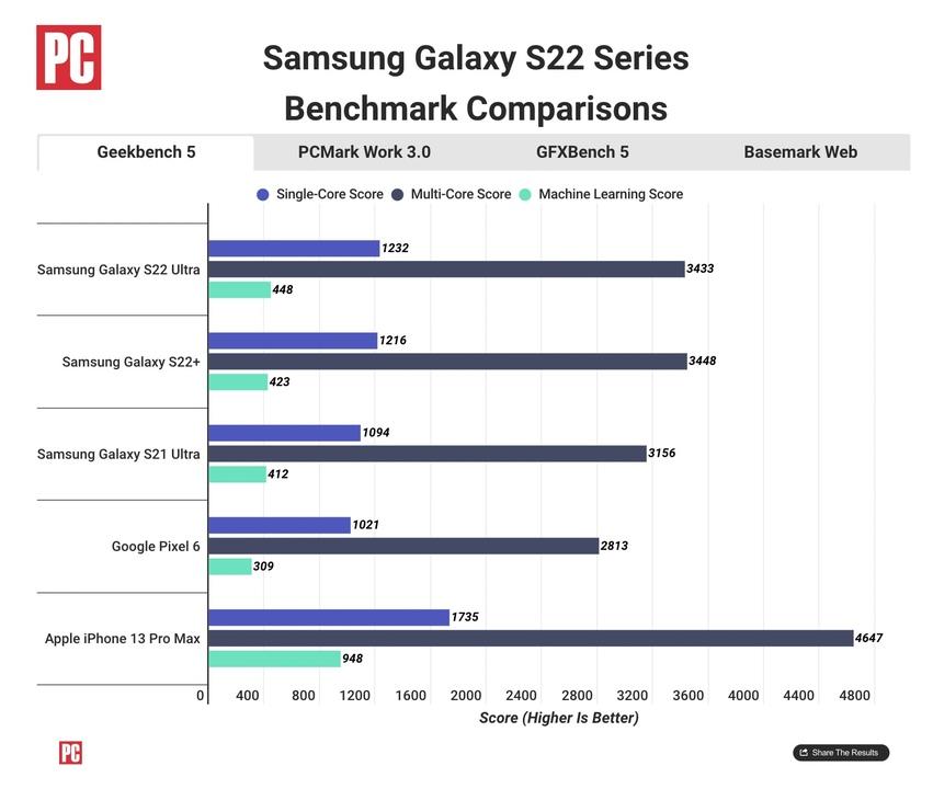 あれ、Galaxy S22よりiPhone 13の方が速い…？