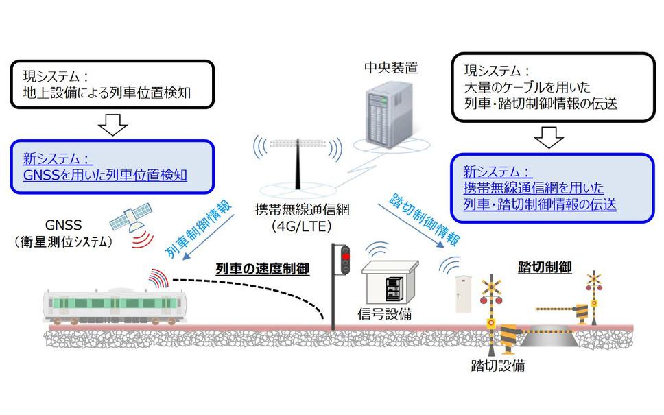 ローカル線向けの新列車制御システム、JR東日本が導入へ…衛星や携帯電話通信網を活用 