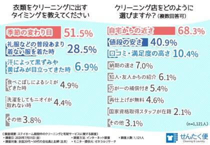 クリーニングに出さないことで服が黄ばみそうだと約3割の方が回答！？衣類をクリーニングに出すタイミングとは？