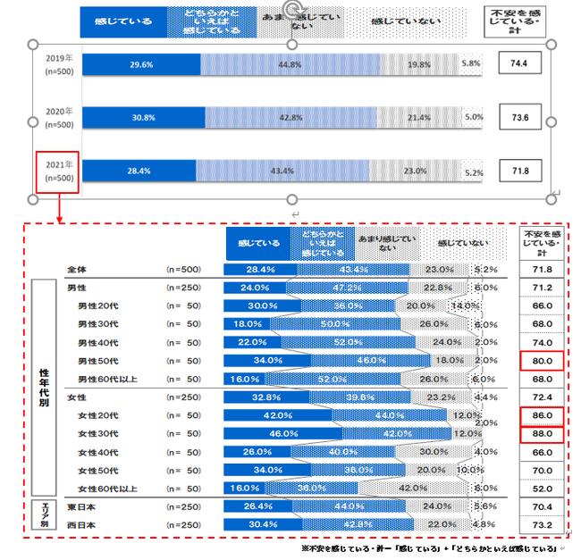 -The 10th "Survey on Japanese anxiety" -