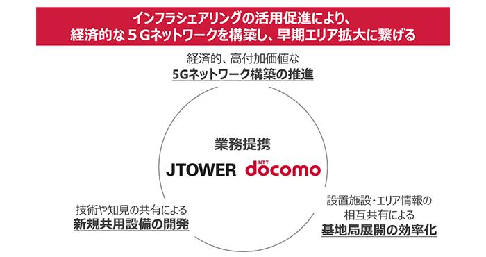 JTOWERとドコモがインフラシェアリングで資本業務提携 