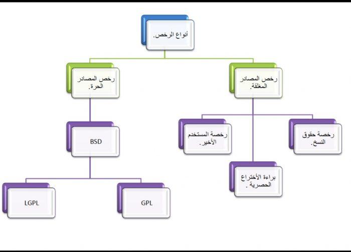 What are the types of licenses of closed sources?