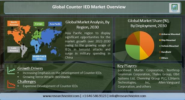 カウンターIED市場-展開別（空中搭載、船舶搭載、車両搭載、ハンドヘルド、その他）;機能別（対抗策、検出、ジャマー、中和、その他）;およびエンドユーザ別-世界の需要分析と機会の見通し2030年