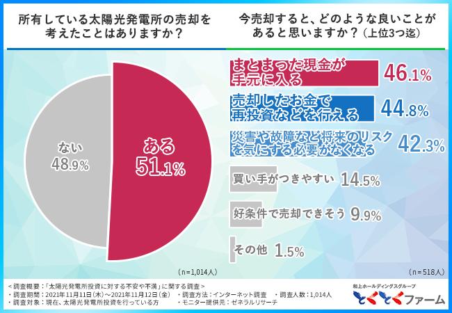 【太陽光発電投資は今が売り時？】太陽光発電投資の不安や不満、太陽光発電所を所有するリスクとは？ 