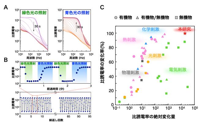 理化学研究所： 光で誘電率を大幅に自在制御できる液晶性強誘電体 