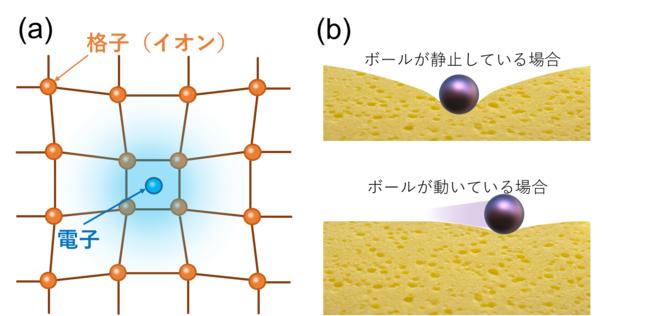 次世代太陽電池材料 ペロブスカイト半導体中の「電子の重さ」の評価に成功～太陽電池やLED応用へ向けてさらなる期待～ 