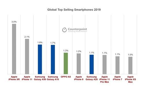 What are the best-selling smartphones in the world?